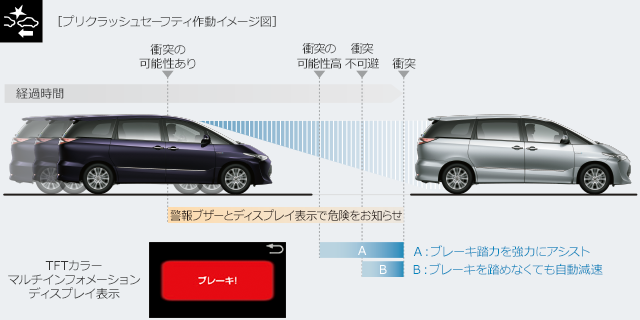 トヨタ 20系エスティマハイブリッド(AHR20W)の安全性能とは