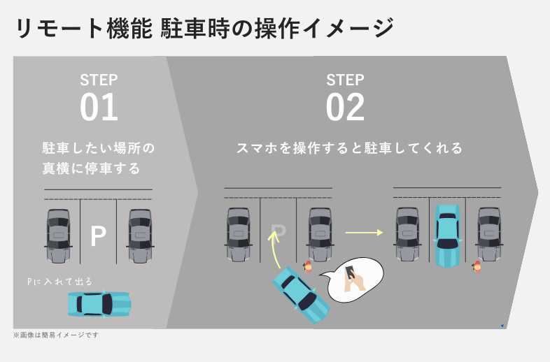 リモート機能駐車時の操作イメージ